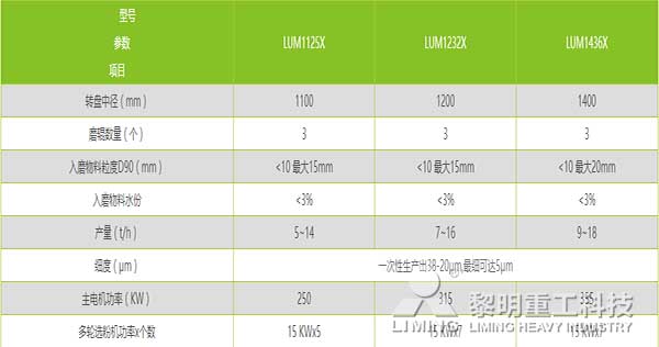 LUM碳酸鈣超細立（lì）式（shì）磨技（jì）術（shù）參數