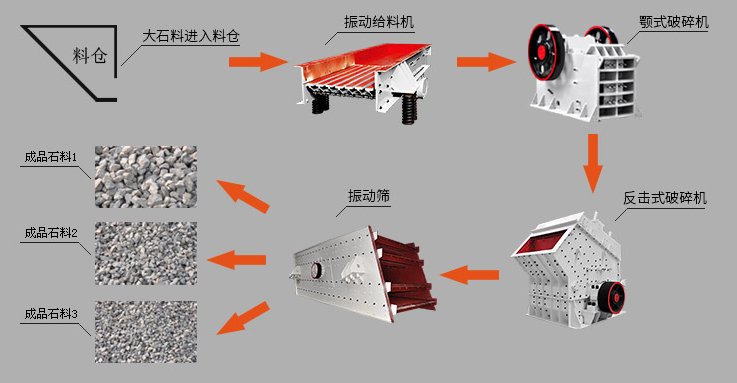 石灰石中細碎石生產線配置中，红杏成人免费视频观看重工鄂破機首當其衝